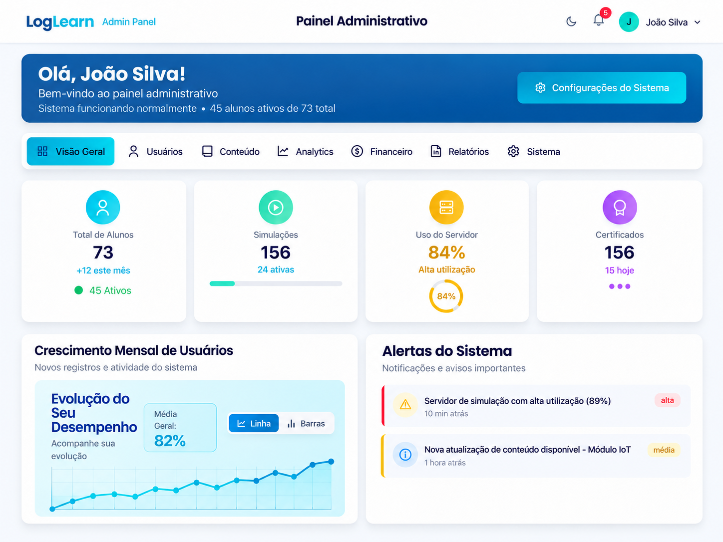 Painel administrativo LogLearn: alunos, simulações, certificados, crescimento e alertas do sistema